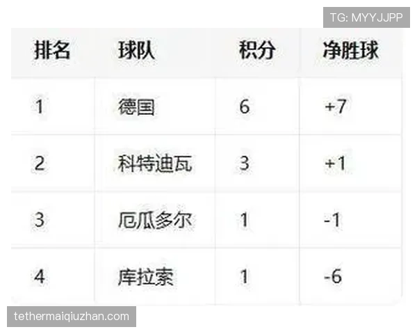 2026世界杯E组净胜球排行:德国+6优势登顶 2026世界杯E组净胜球排行:德国+6优势登顶